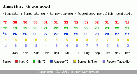 Klimatabelle: Greenwood in Jamaika