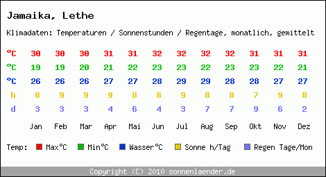 Klimatabelle: Lethe in Jamaika