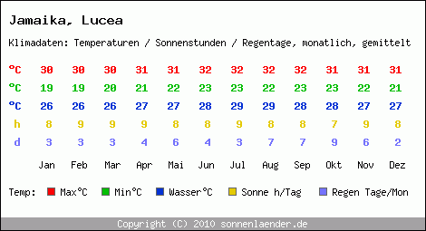 Klimatabelle: Lucea in Jamaika