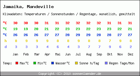 Klimatabelle: Mandeville in Jamaika