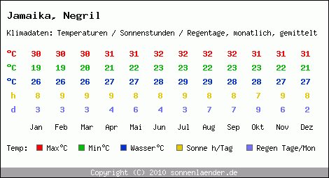 Klimatabelle: Negril in Jamaika