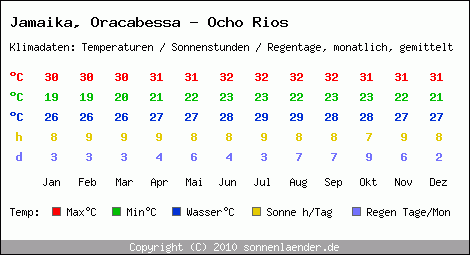 Klimatabelle: Oracabessa - Ocho Rios in Jamaika