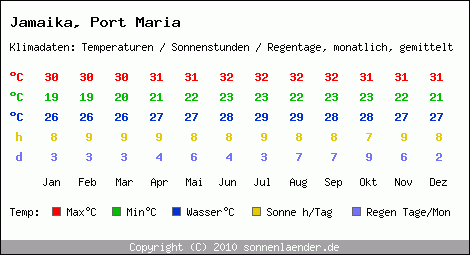 Klimatabelle: Port Maria in Jamaika