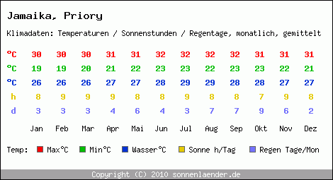 Klimatabelle: Priory in Jamaika
