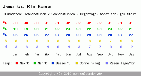 Klimatabelle: Rio Bueno in Jamaika