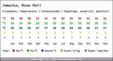 Klimatabelle: Rose Hall in Jamaika