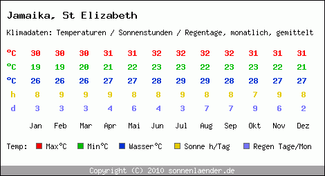 Klimatabelle: St Elizabeth in Jamaika