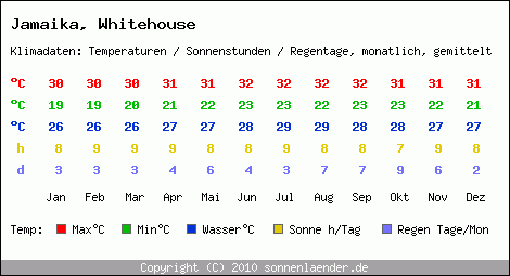 Klimatabelle: Whitehouse in Jamaika