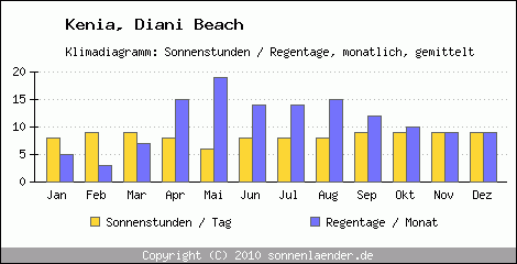 Klimadiagramm: Kenia, Sonnenstunden und Regentage Diani Beach 