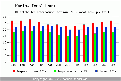 Klimadiagramm Insel Lamu, Temperatur