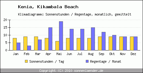 Klimadiagramm: Kenia, Sonnenstunden und Regentage Kikambala Beach 