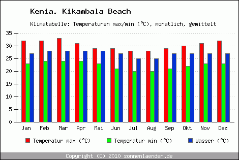 Klimadiagramm Kikambala Beach, Temperatur