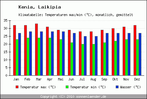 Klimadiagramm Laikipia, Temperatur