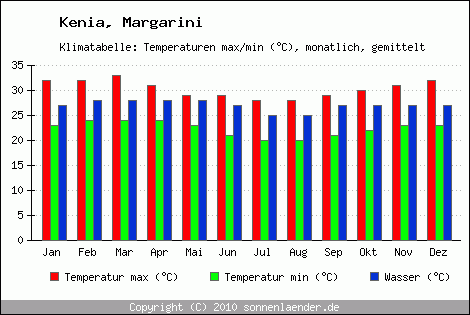 Klimadiagramm Margarini, Temperatur
