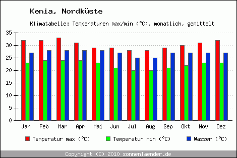 Klimadiagramm Nordküste, Temperatur