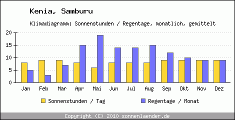 Klimadiagramm: Kenia, Sonnenstunden und Regentage Samburu 