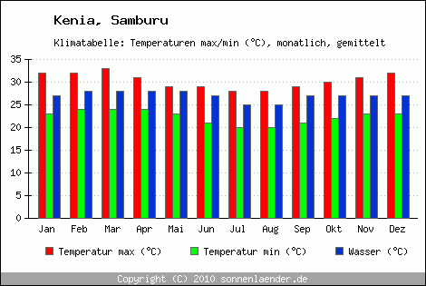 Klimadiagramm Samburu, Temperatur