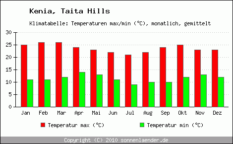 Klimadiagramm Taita Hills, Temperatur