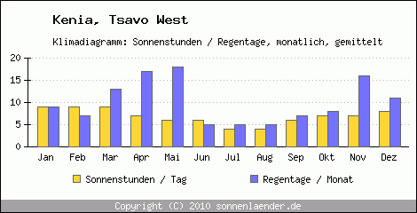 Klimadiagramm: Kenia, Sonnenstunden und Regentage Tsavo West 