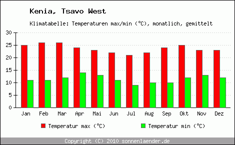 Klimadiagramm Tsavo West, Temperatur