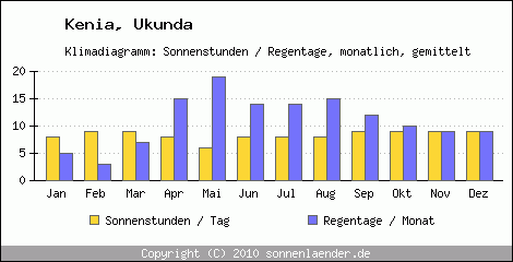 Klimadiagramm: Kenia, Sonnenstunden und Regentage Ukunda 