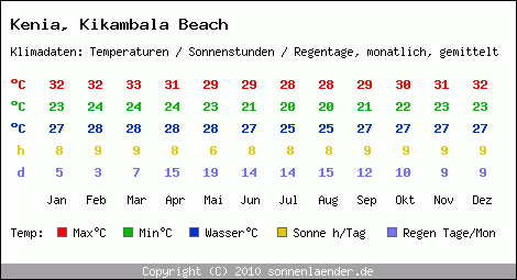 Klimatabelle: Kikambala Beach in Kenia