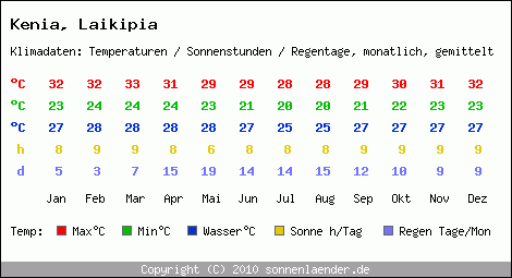 Klimatabelle: Laikipia in Kenia