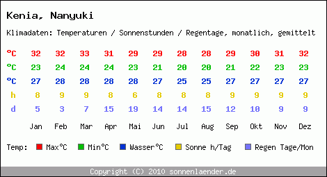 Klimatabelle: Nanyuki in Kenia