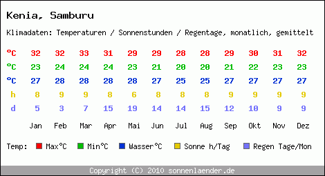 Klimatabelle: Samburu in Kenia