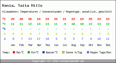 Klimatabelle: Taita Hills in Kenia