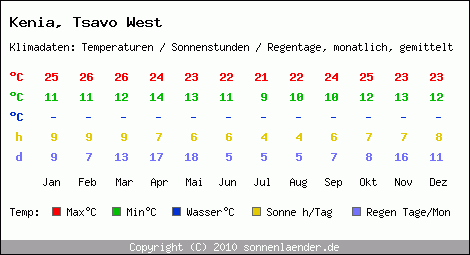 Klimatabelle: Tsavo West in Kenia