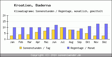 Klimadiagramm: Kroatien, Sonnenstunden und Regentage Baderna 