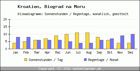 Klimadiagramm: Kroatien, Sonnenstunden und Regentage Biograd na Moru 