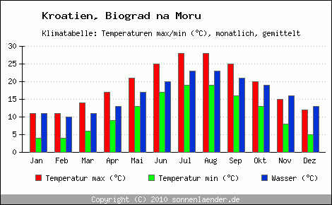 Klimadiagramm Biograd na Moru, Temperatur