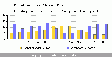 Klimadiagramm: Kroatien, Sonnenstunden und Regentage Bol/Insel Brac 
