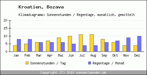 Klimadiagramm: Kroatien, Sonnenstunden und Regentage Bozava 