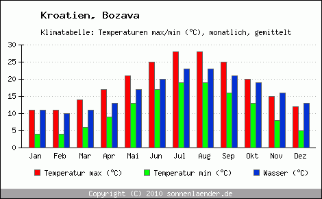 Klimadiagramm Bozava, Temperatur
