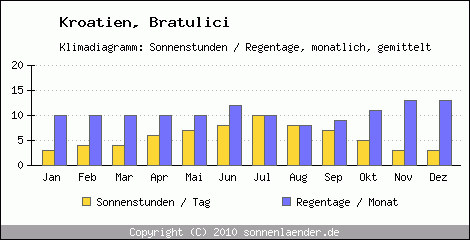 Klimadiagramm: Kroatien, Sonnenstunden und Regentage Bratulici 