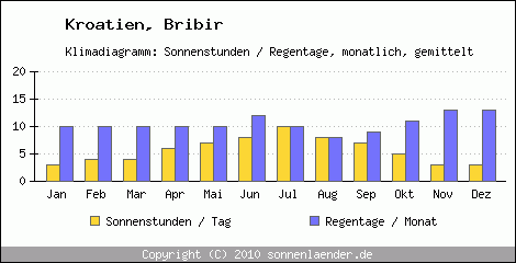 Klimadiagramm: Kroatien, Sonnenstunden und Regentage Bribir 