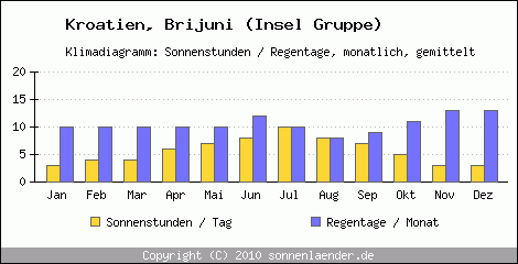 Klimadiagramm: Kroatien, Sonnenstunden und Regentage Brijuni (Insel Gruppe) 