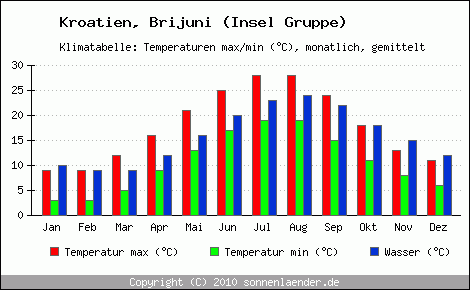 Klimadiagramm Brijuni (Insel Gruppe), Temperatur