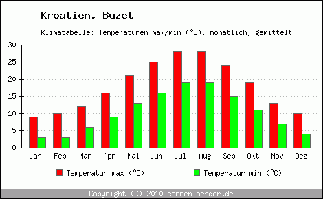 Klimadiagramm Buzet, Temperatur