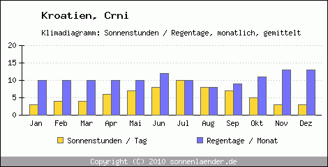 Klimadiagramm: Kroatien, Sonnenstunden und Regentage Crni 
