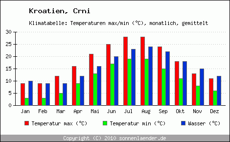 Klimadiagramm Crni, Temperatur
