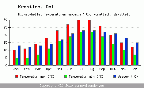 Klimadiagramm Dol, Temperatur