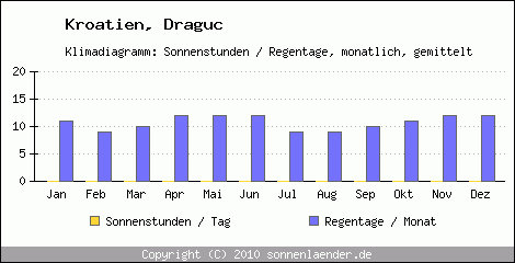 Klimadiagramm: Kroatien, Sonnenstunden und Regentage Draguc 