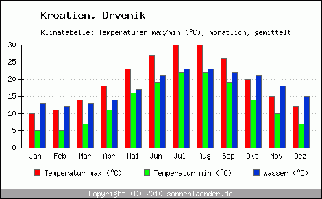 Klimadiagramm Drvenik, Temperatur