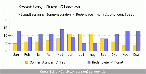 Klimadiagramm: Kroatien, Sonnenstunden und Regentage Duce Glavica 