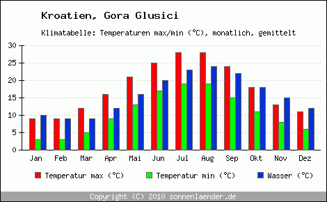 Klimadiagramm Gora Glusici, Temperatur