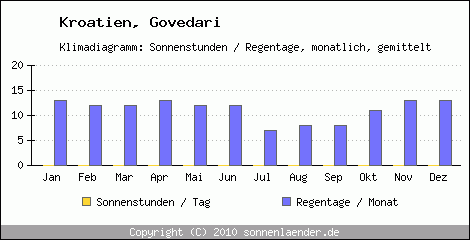 Klimadiagramm: Kroatien, Sonnenstunden und Regentage Govedari 